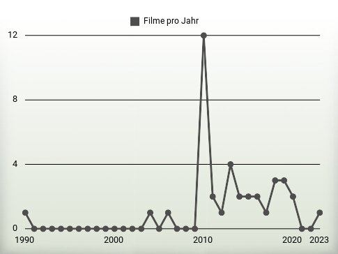 Filme pro Jahr