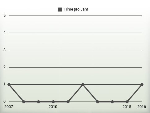 Filme pro Jahr