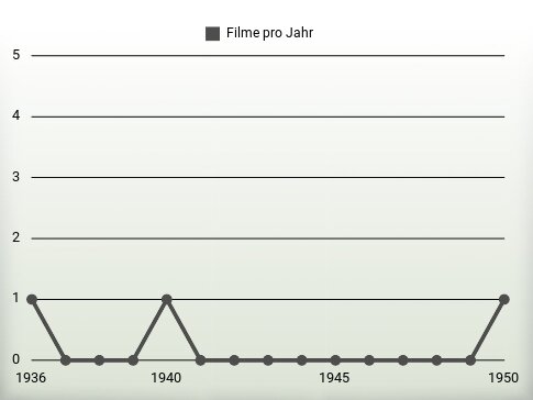 Filme pro Jahr