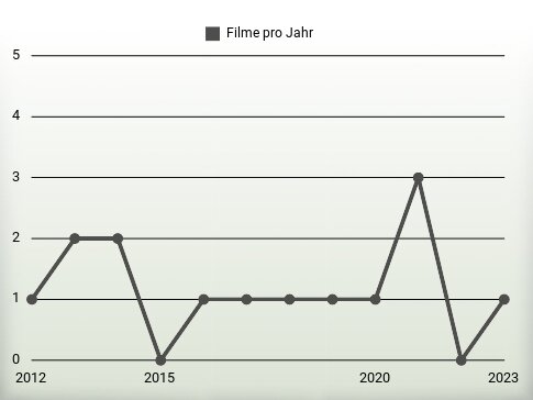 Filme pro Jahr