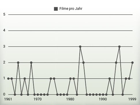 Filme pro Jahr