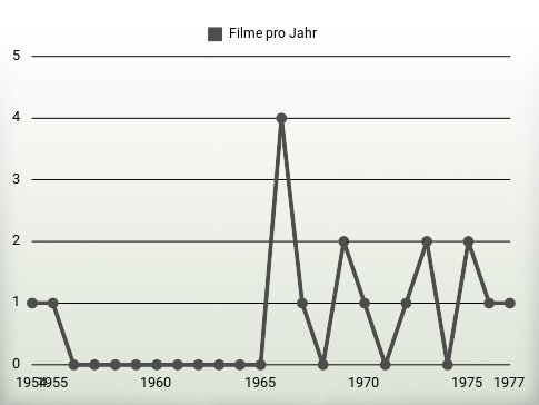 Filme pro Jahr