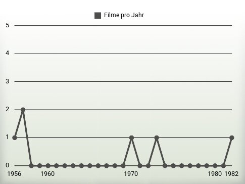 Filme pro Jahr