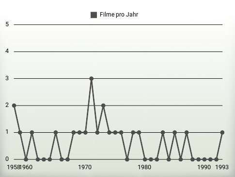 Filme pro Jahr