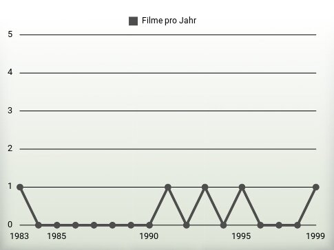 Filme pro Jahr