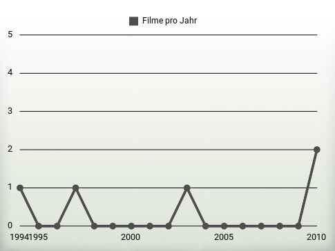 Filme pro Jahr