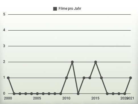 Filme pro Jahr