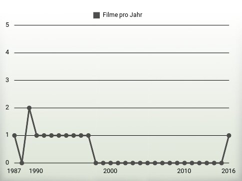 Filme pro Jahr