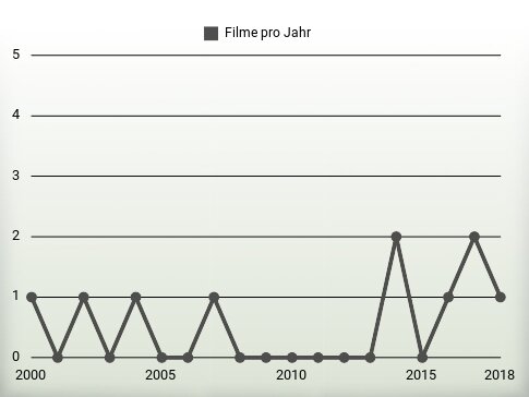 Filme pro Jahr