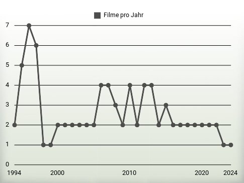 Filme pro Jahr