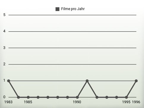 Filme pro Jahr