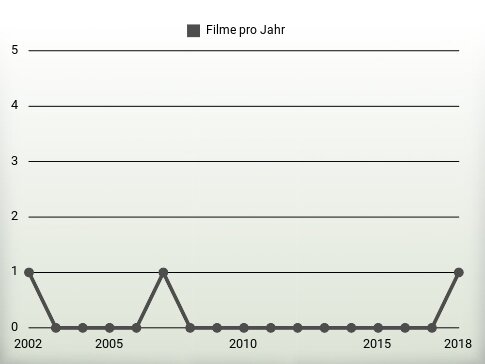 Filme pro Jahr