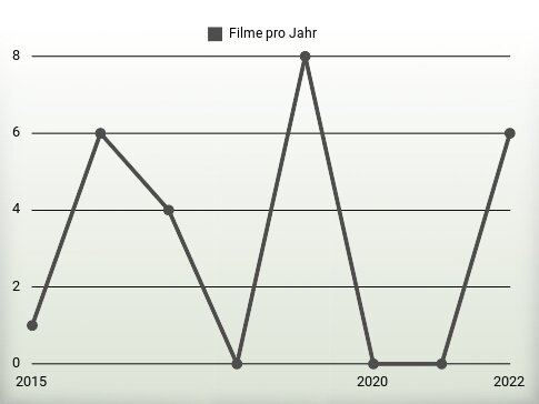 Filme pro Jahr