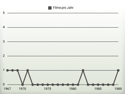 Filme pro Jahr