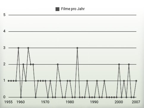 Filme pro Jahr