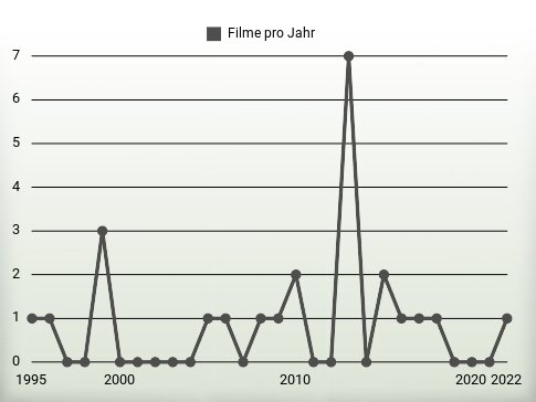 Filme pro Jahr