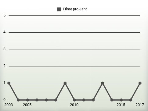 Filme pro Jahr