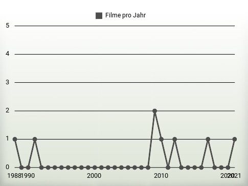 Filme pro Jahr