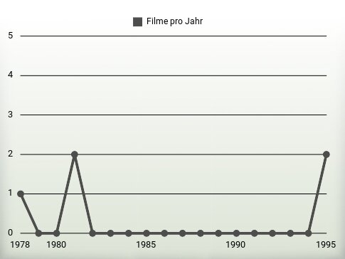 Filme pro Jahr