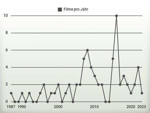 Filme pro Jahr