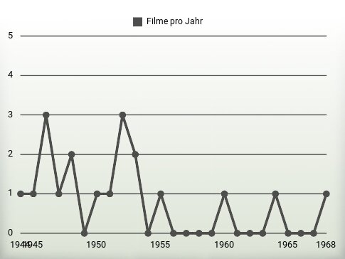 Filme pro Jahr
