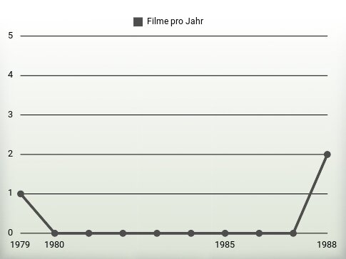 Filme pro Jahr