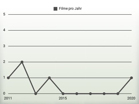 Filme pro Jahr