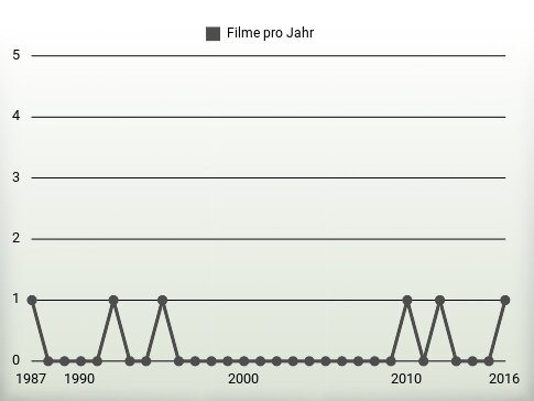 Filme pro Jahr