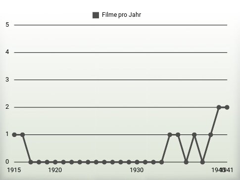 Filme pro Jahr