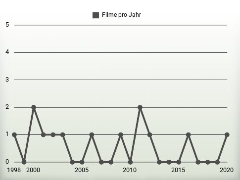 Filme pro Jahr