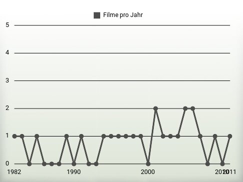 Filme pro Jahr