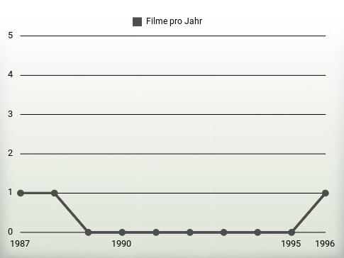 Filme pro Jahr