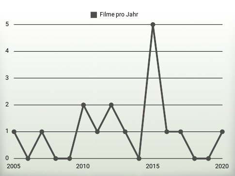 Filme pro Jahr