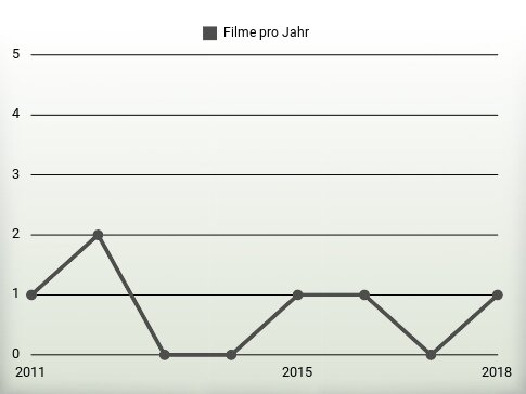 Filme pro Jahr