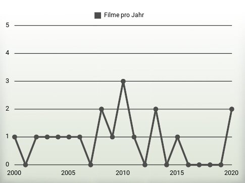 Filme pro Jahr