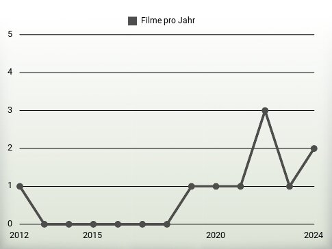 Filme pro Jahr