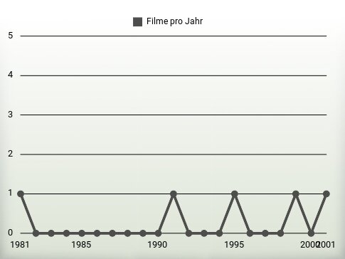 Filme pro Jahr