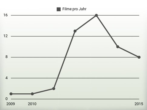 Filme pro Jahr