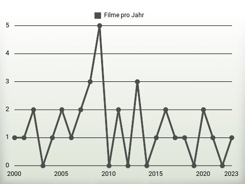 Filme pro Jahr