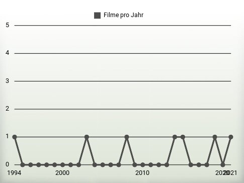 Filme pro Jahr