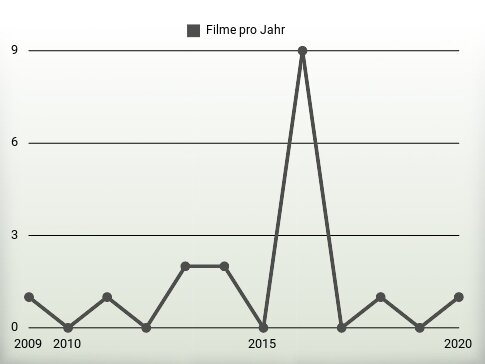Filme pro Jahr