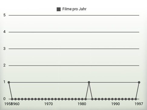 Filme pro Jahr