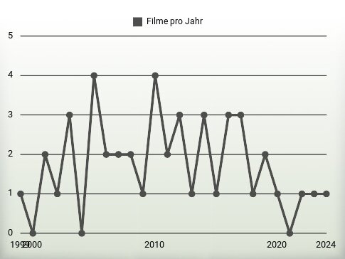 Filme pro Jahr