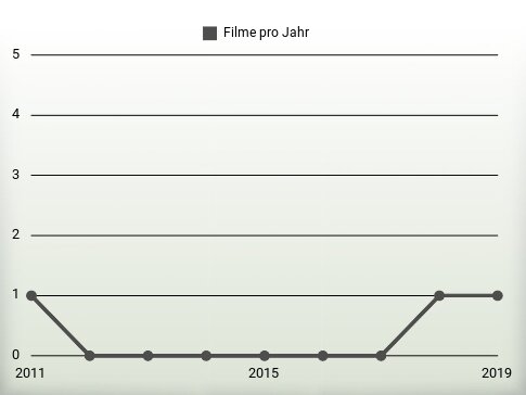 Filme pro Jahr