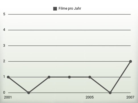 Filme pro Jahr