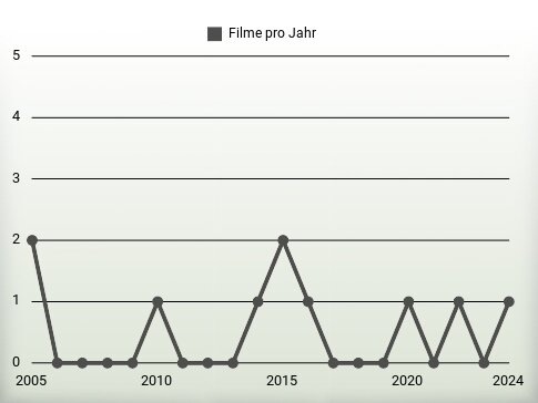 Filme pro Jahr