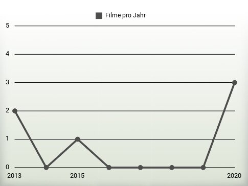 Filme pro Jahr