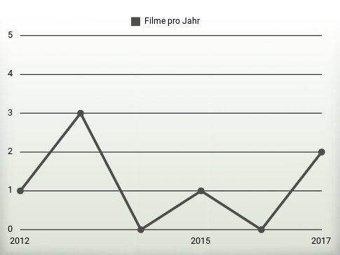 Filme pro Jahr