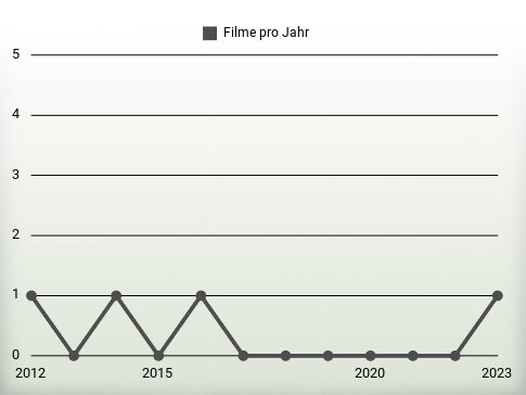 Filme pro Jahr