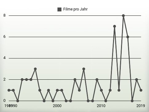 Filme pro Jahr